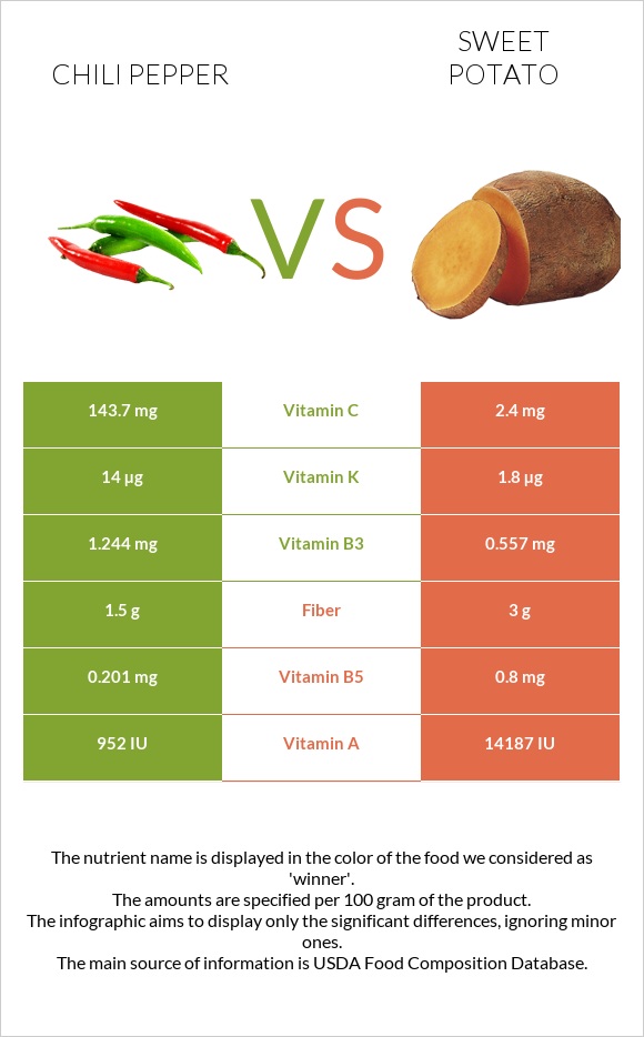 Չիլի պղպեղ vs Բաթաթ infographic