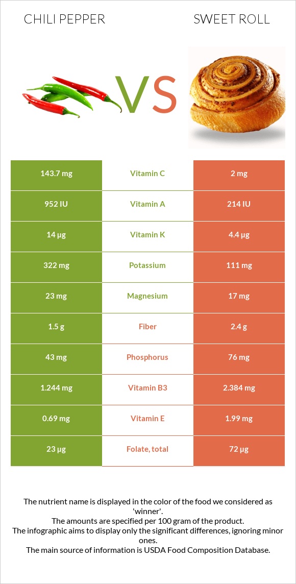 Չիլի պղպեղ vs Քաղցր ռոլ infographic