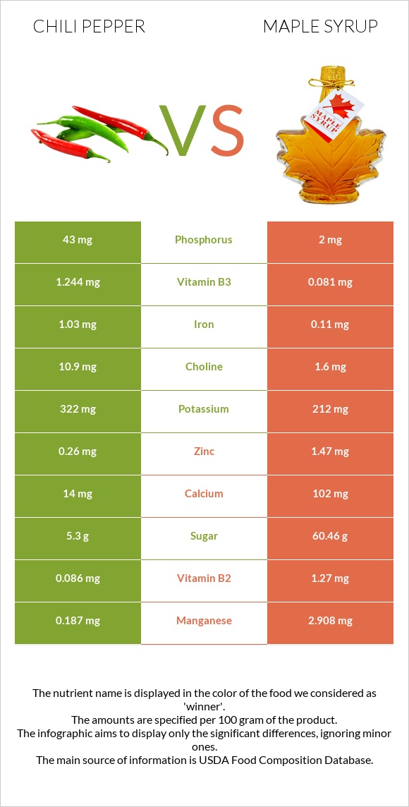 Chili pepper vs Maple syrup infographic