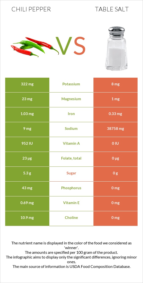 Chili pepper vs Table salt infographic