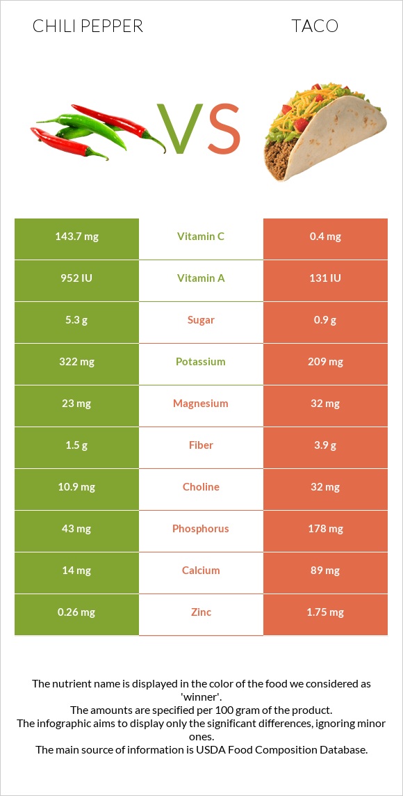 Chili pepper vs Taco infographic