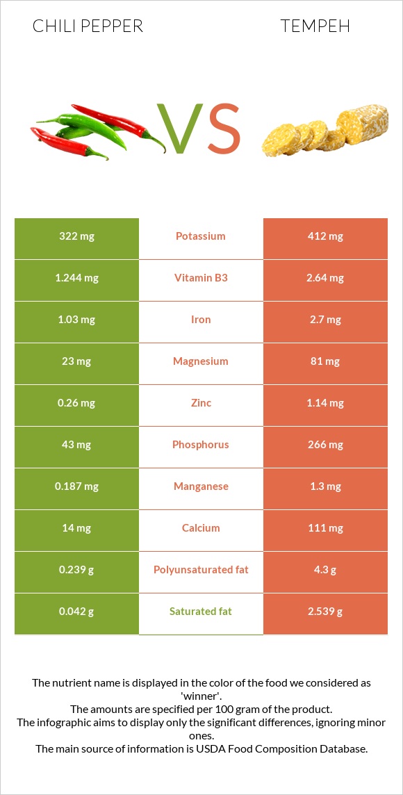 Chili pepper vs Tempeh infographic