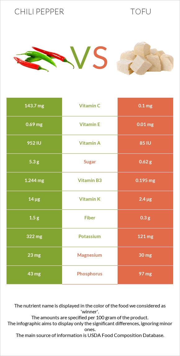 Chili pepper vs Tofu infographic