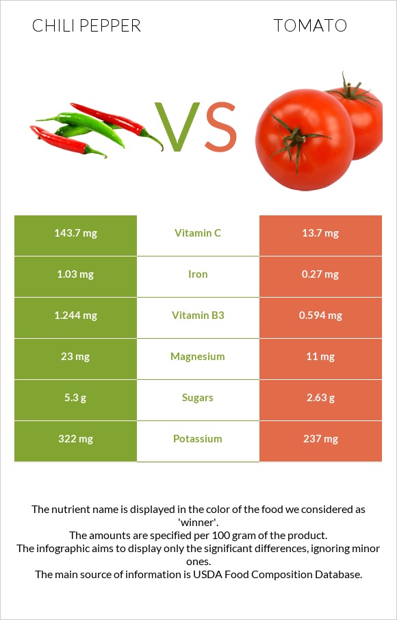 Chili pepper vs Tomato infographic