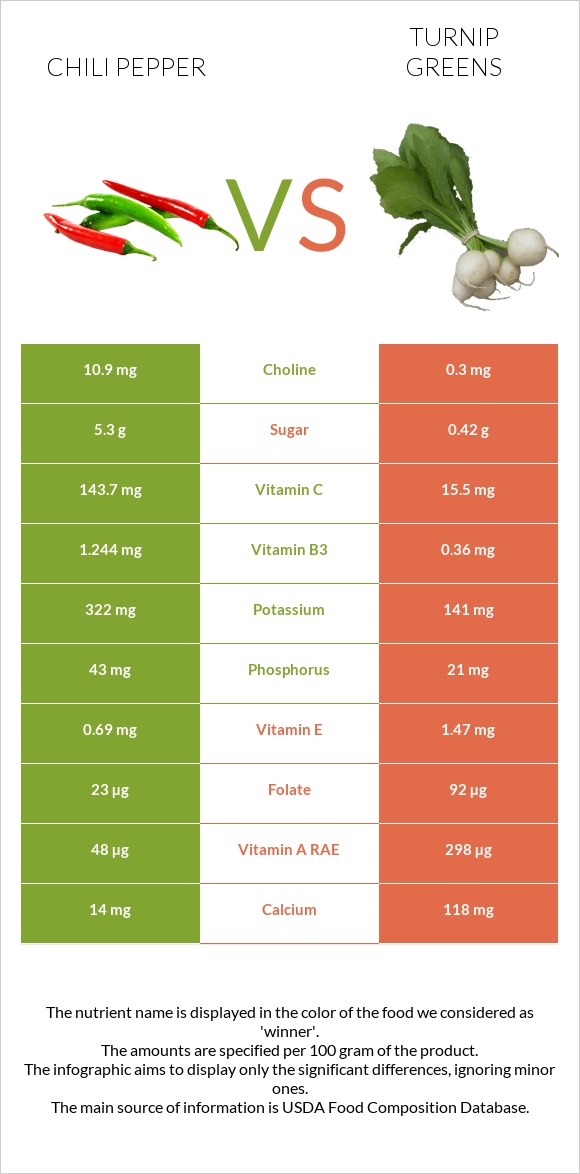 Չիլի պղպեղ vs Turnip greens infographic