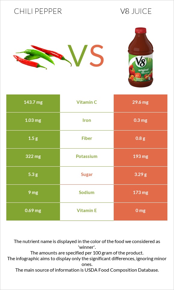 Chili pepper vs V8 juice infographic