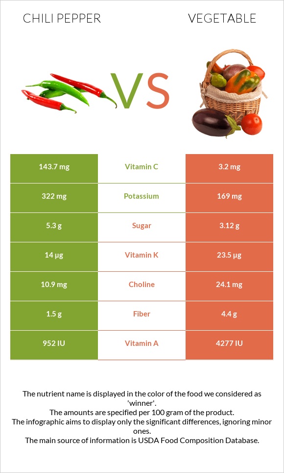 Chili pepper vs Vegetable infographic