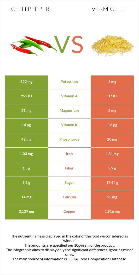 Չիլի պղպեղ vs Վերմիշել infographic