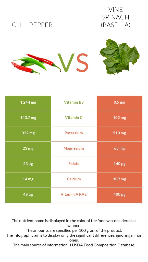 Չիլի պղպեղ vs Vine spinach (basella) infographic