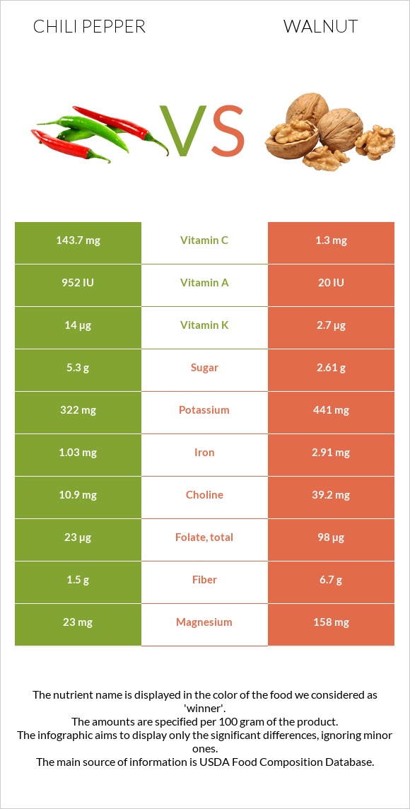 Չիլի պղպեղ vs Ընկույզ infographic