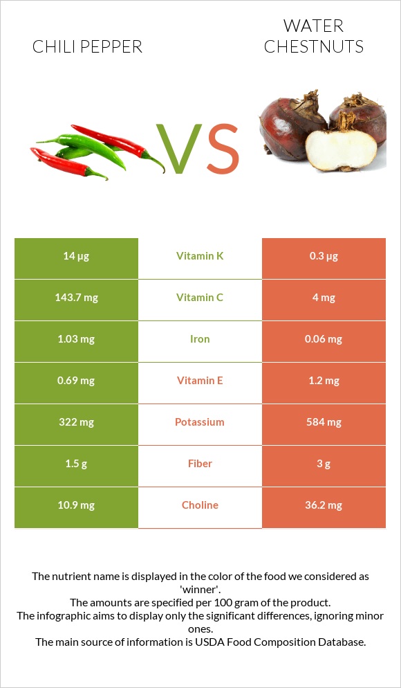 Չիլի պղպեղ vs Water chestnuts infographic