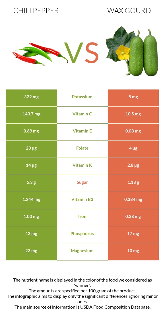 Չիլի պղպեղ vs Wax gourd infographic