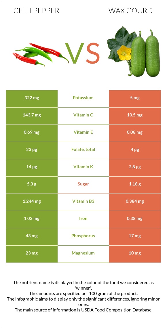 Chili pepper vs Wax gourd infographic