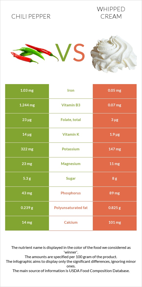 Չիլի պղպեղ vs Հարած սերուցք infographic