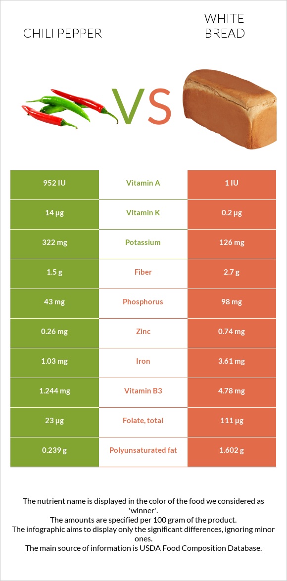 Chili pepper vs White bread infographic