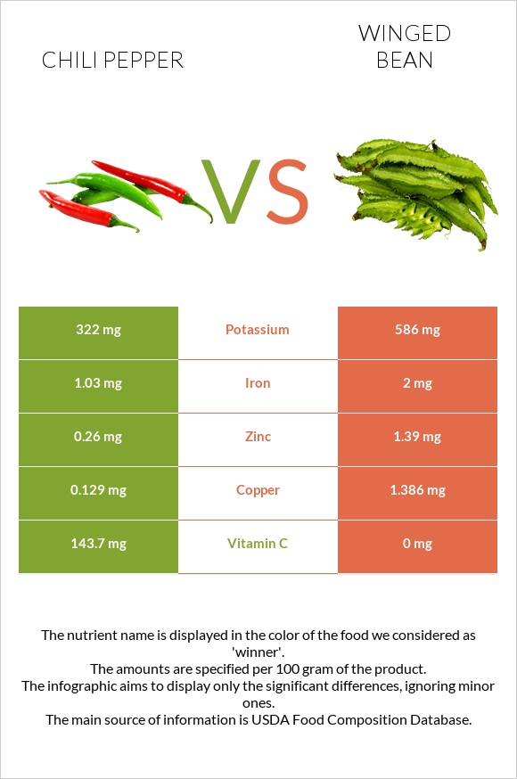 Chili pepper vs Winged bean infographic