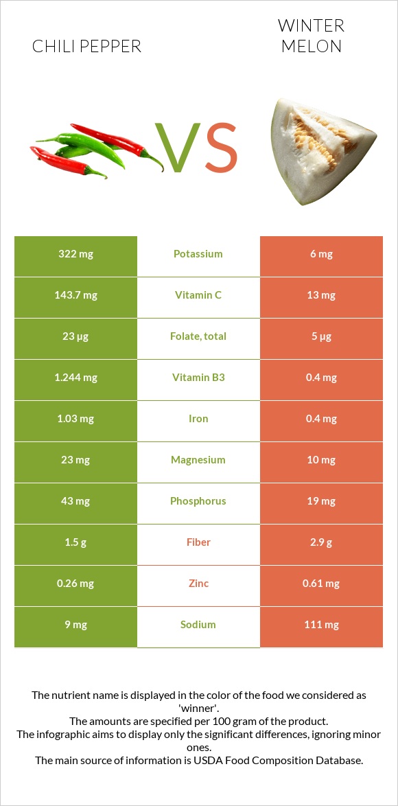 Chili pepper vs Winter melon infographic