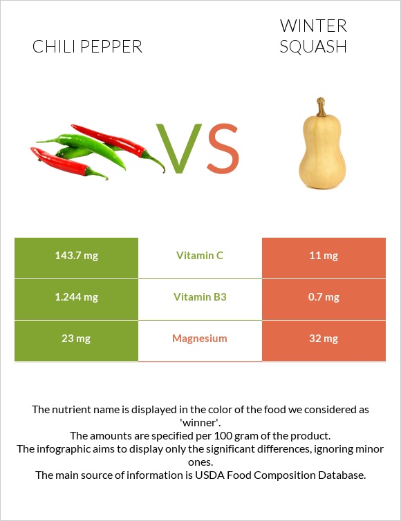 Chili pepper vs Winter squash infographic