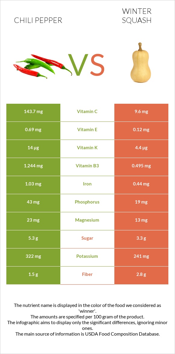 Չիլի պղպեղ vs Winter squash infographic