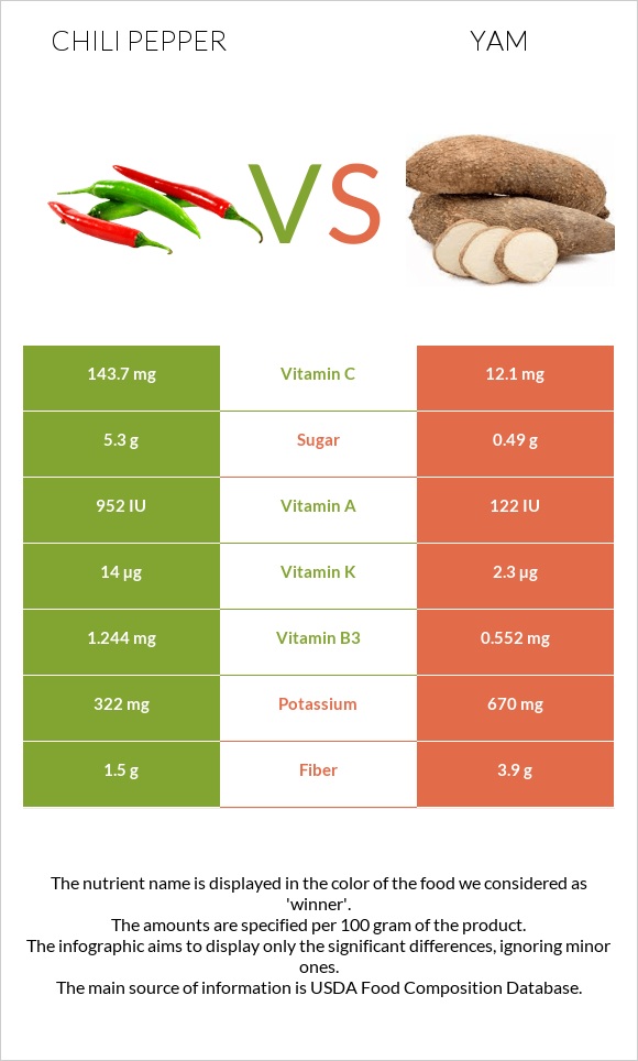 Chili pepper vs Yam infographic