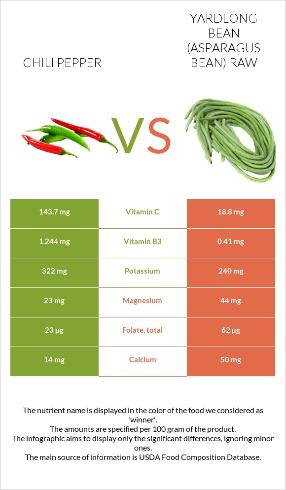 Chili pepper vs Yardlong bean (Asparagus bean) raw infographic