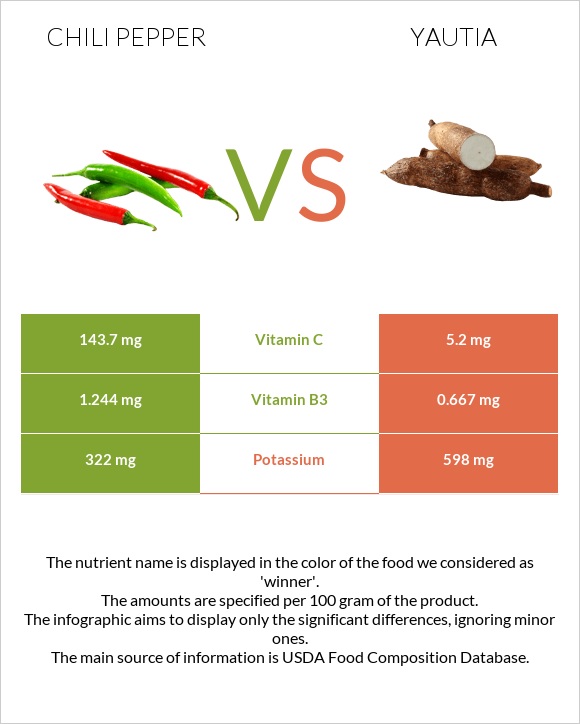 Chili pepper vs Yautia infographic