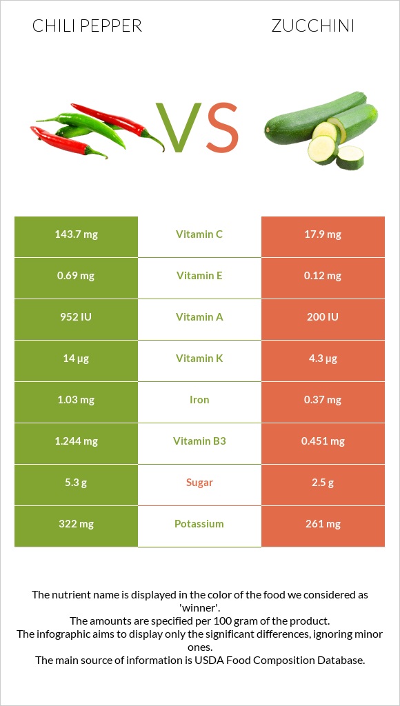 Chili pepper vs Zucchini infographic