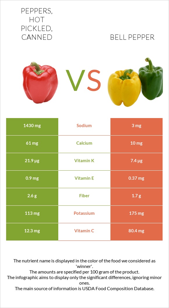 Peppers, hot pickled, canned vs Bell pepper infographic