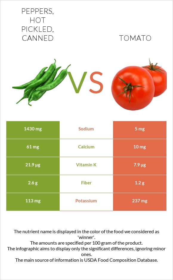 Peppers, hot pickled, canned vs Tomato infographic