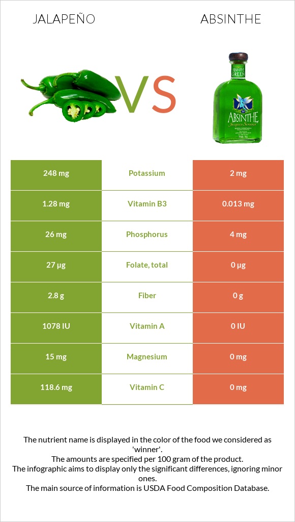 Jalapeño vs Absinthe infographic