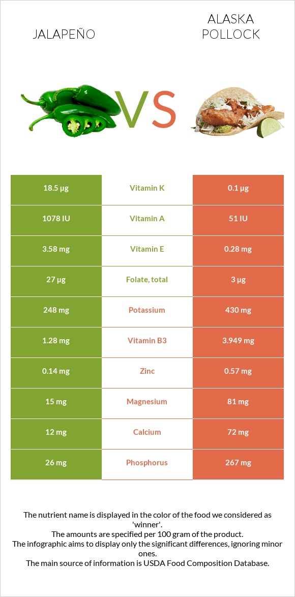 Հալապենո vs Alaska pollock infographic