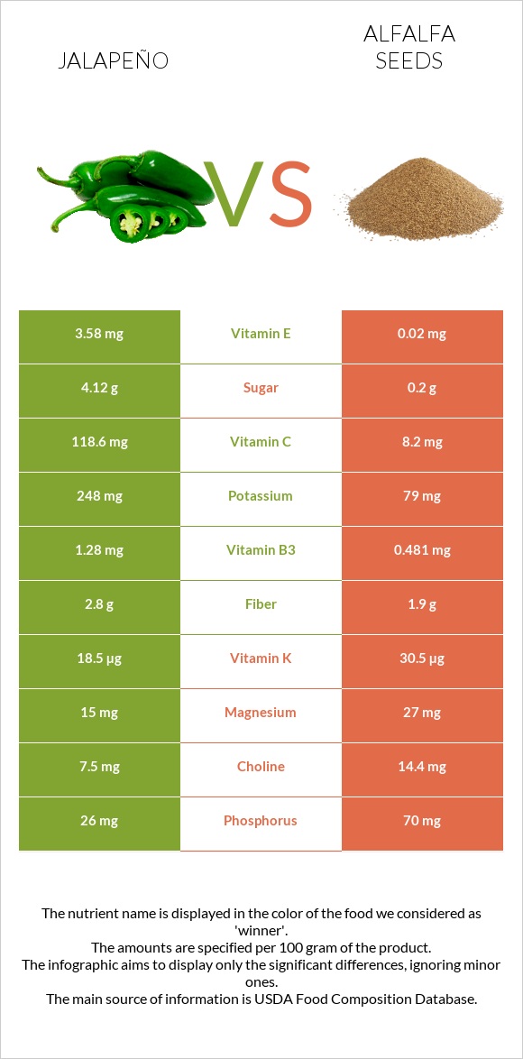 Jalapeño vs Alfalfa seeds infographic
