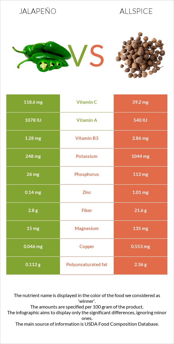 Jalapeño vs Allspice infographic