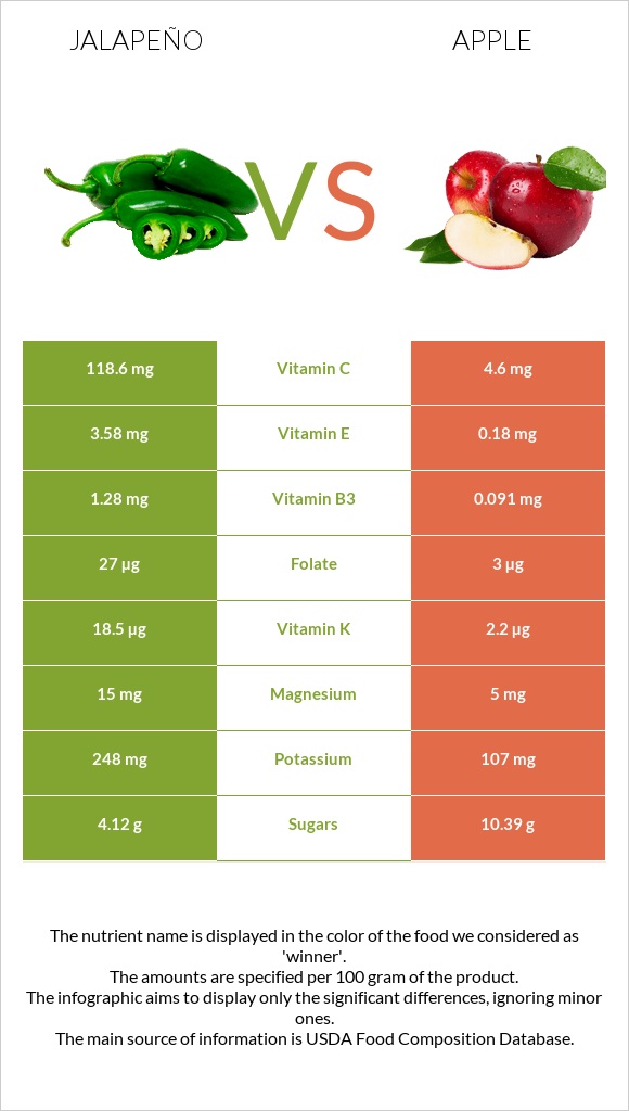 Հալապենո vs Խնձոր infographic