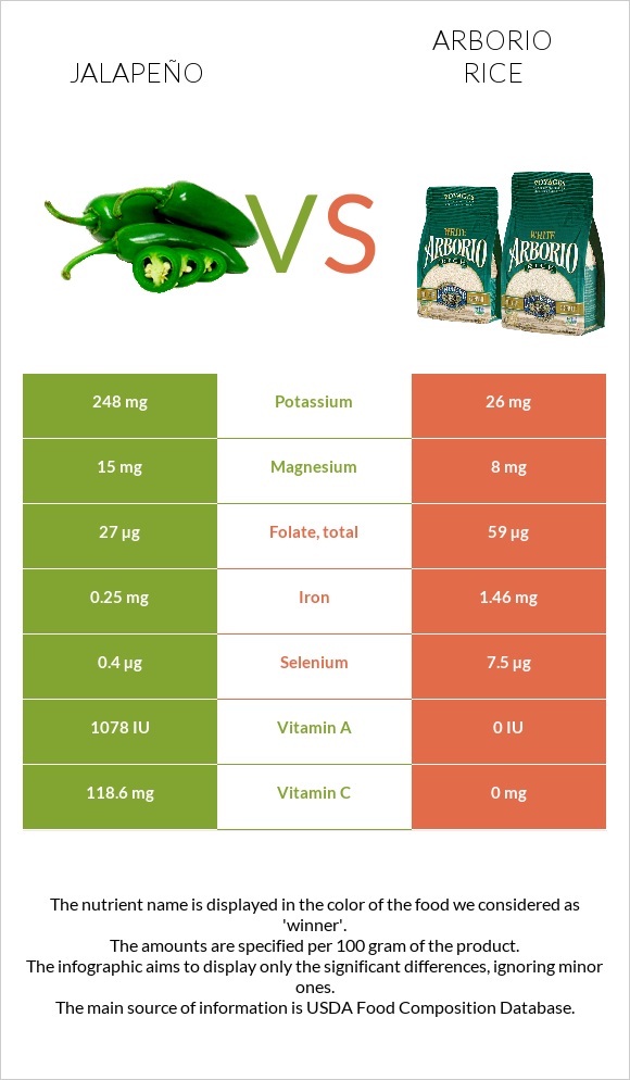 Հալապենո vs Արբորիո բրինձ infographic