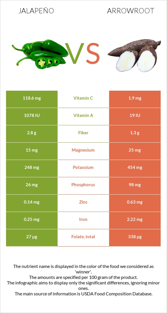 Հալապենո vs Arrowroot infographic