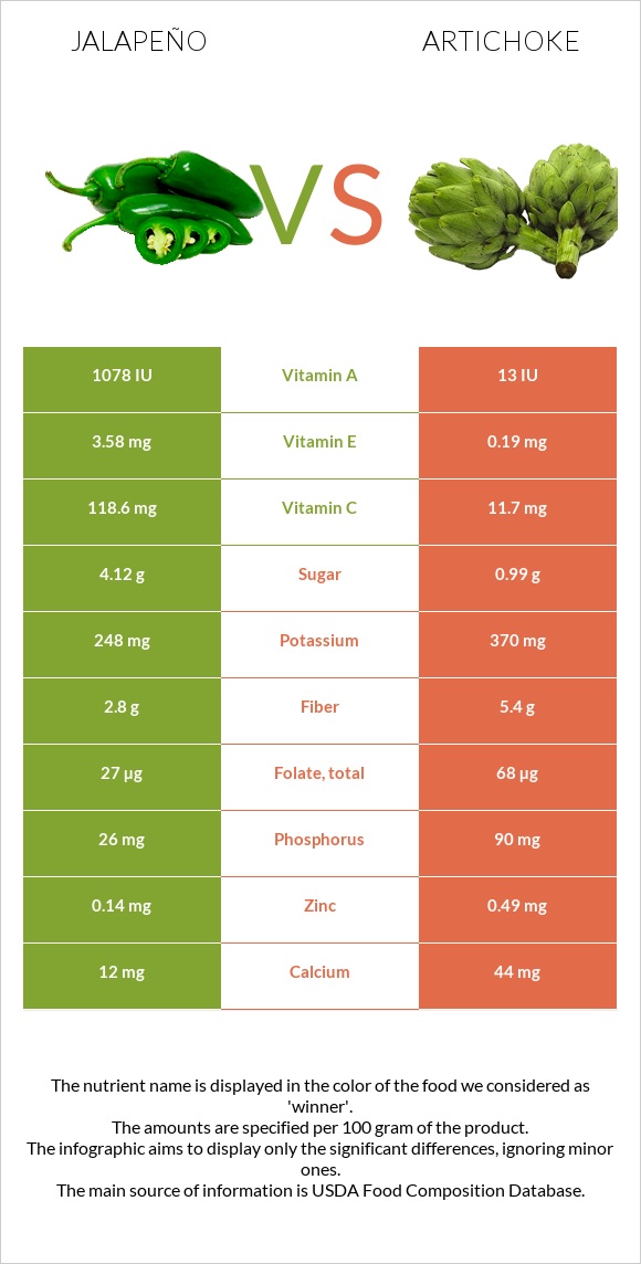 Jalapeño vs Artichoke infographic