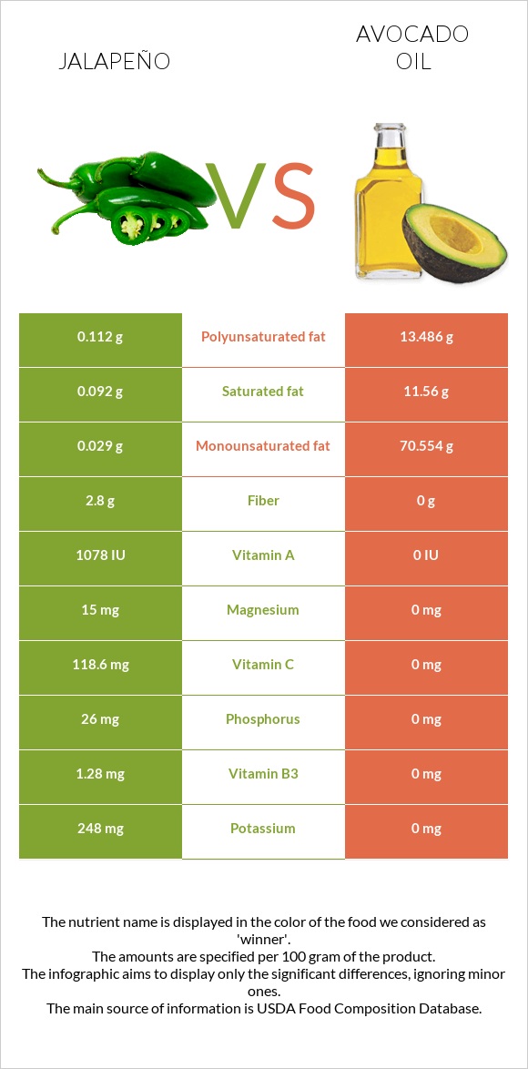 Jalapeño vs Avocado oil infographic