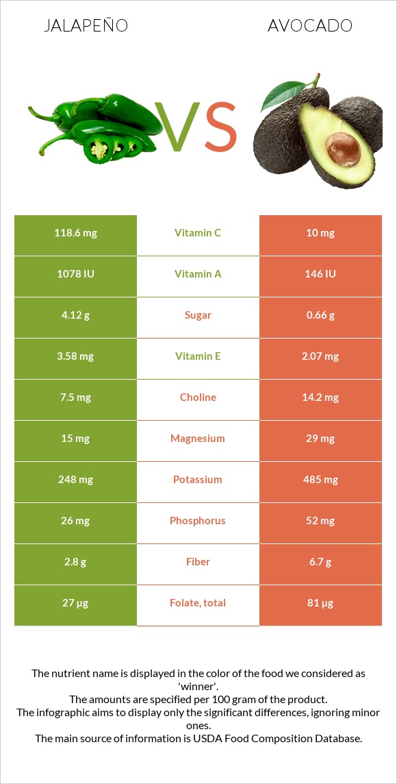 Jalapeño vs Avocado infographic