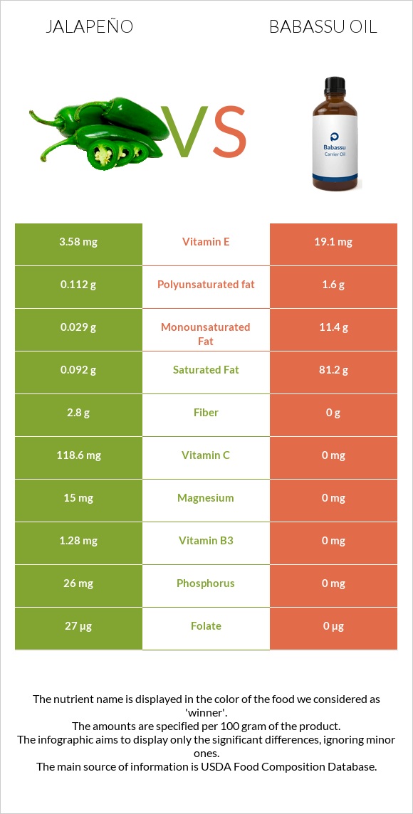 Jalapeño vs Babassu oil infographic