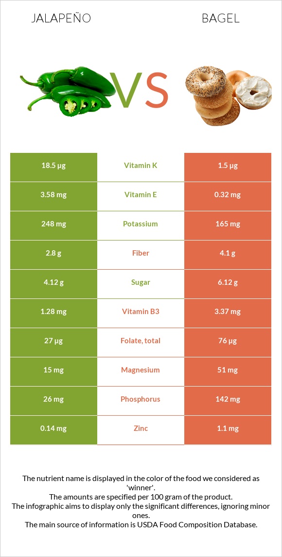 Jalapeño vs Bagel infographic