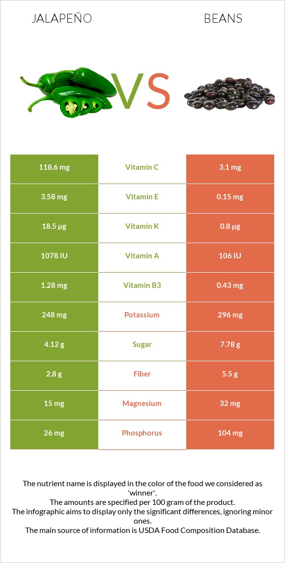 Հալապենո vs Լոբի պինտո infographic