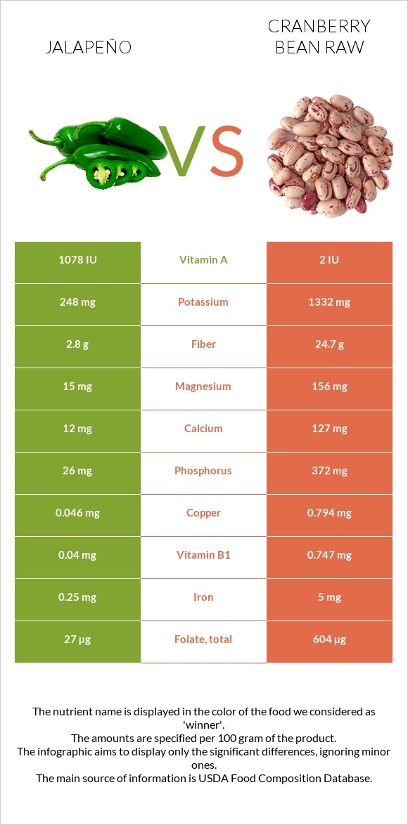 Հալապենո vs Լորամրգի լոբի հում infographic