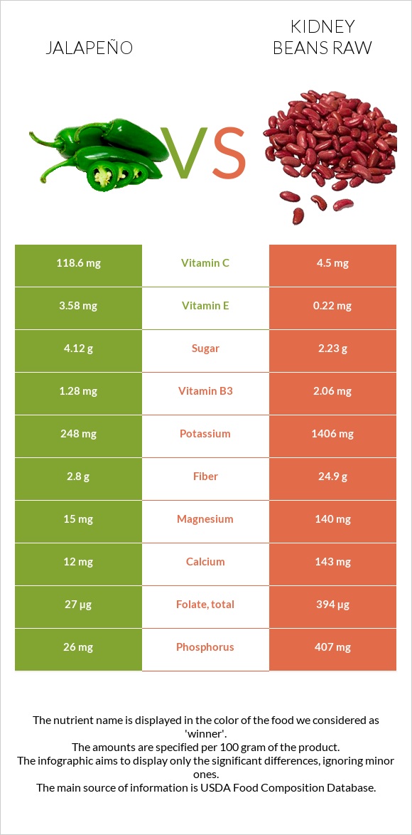 Հալապենո vs Լոբի infographic