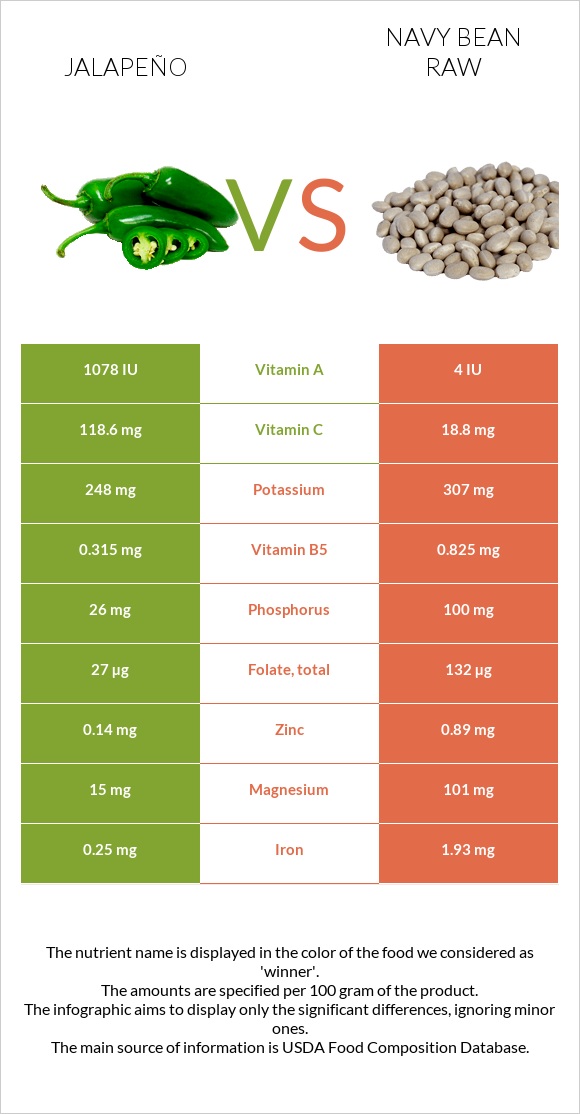 Jalapeño vs Navy bean raw infographic