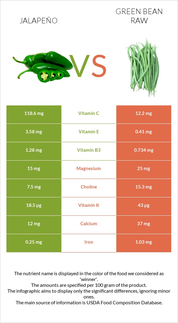 Jalapeño vs Green bean raw infographic