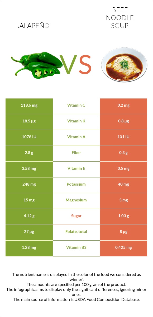 Jalapeño vs Beef noodle soup infographic