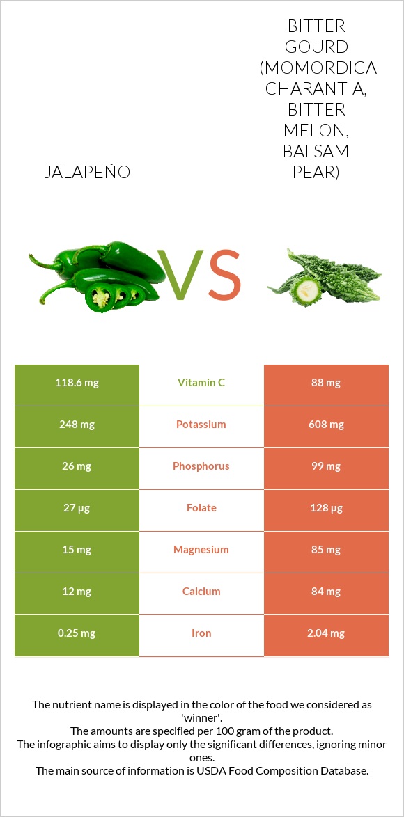 Jalapeño vs Bitter gourd (Momordica charantia, bitter melon, balsam pear) infographic