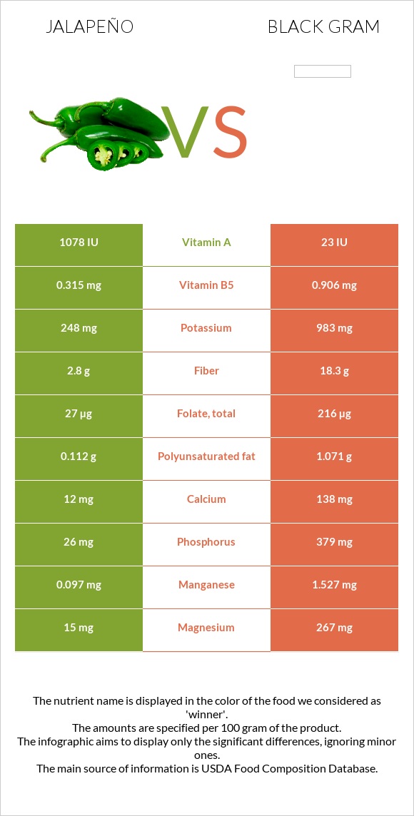 Հալապենո vs Ուրադ infographic