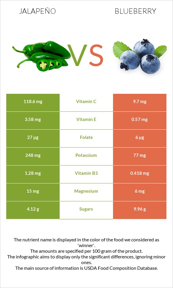 Jalapeño vs Blueberry infographic
